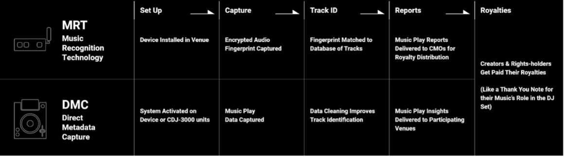 Diagrama que muestra cómo KUVO powered by DJ Monitor utiliza tecnología de reconocimiento musical (MRT) y captura directa de metadatos (DMC) para generar informes de uso musical en locales