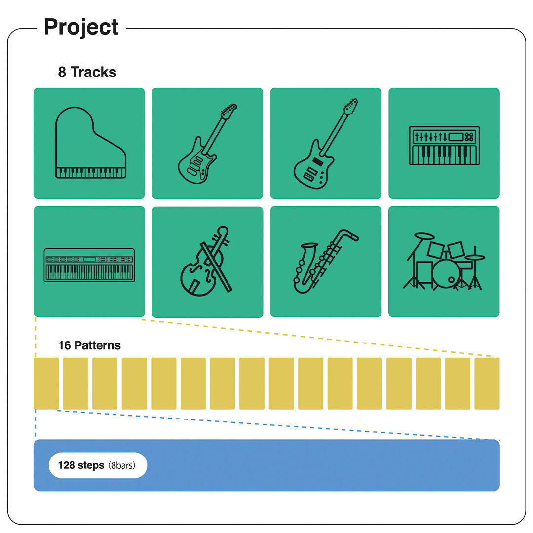 Diagrama del secuenciador de 8 pistas, 16 patrones y 128 pasos de la AlphaTheta Chordcat
