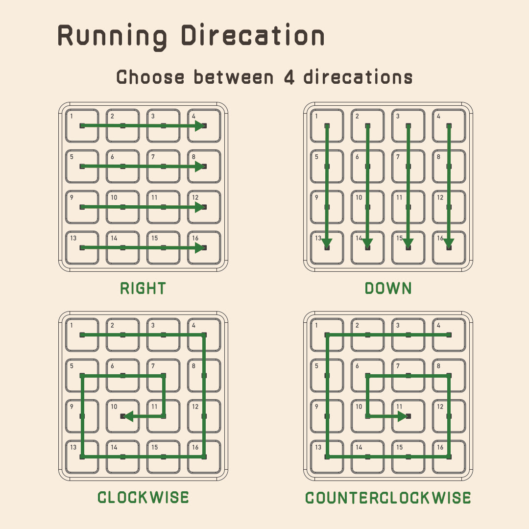 Diagrama de Running Direction en AlphaTheta Chordcat con cuatro direcciones de secuencia