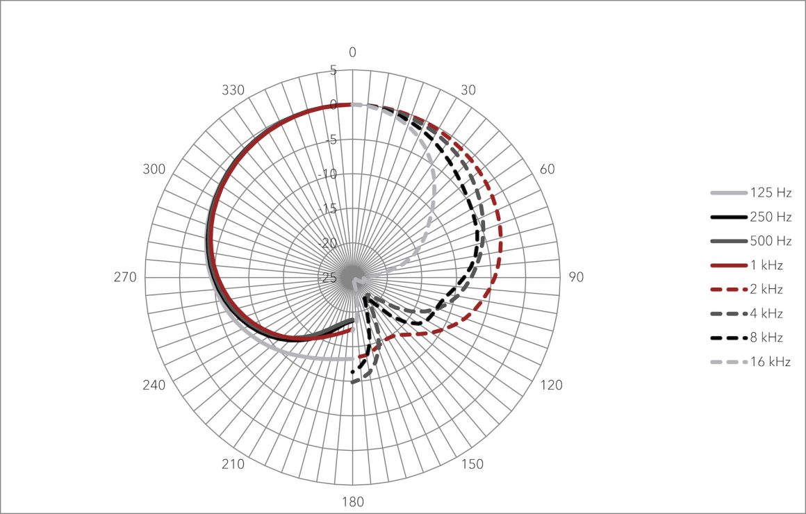 Austrian Audio OC-B6 micrófono de condensador para bombo con patrón polar cardioide