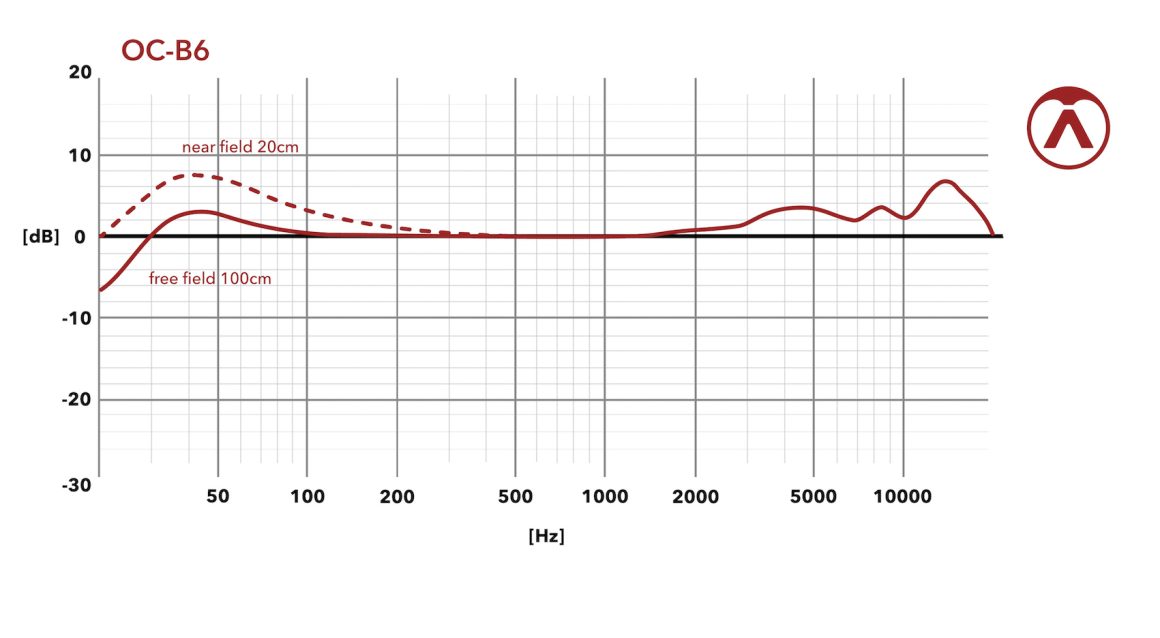 Austrian Audio OC-B6 micrófono de condensador para bombo mostrando su respuesta en frecuencia a 20 y 100 cm