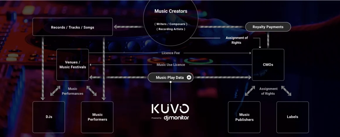 Ranking de las canciones más pinchadas en clubes: KUVO revela los temas, artistas y sellos más populares en las pistas británicas 3 Ranking de las canciones más pinchadas en clubes y esquema de funcionamiento de KUVO powered by DJ Monitor para la gestión de datos musicales y royalties