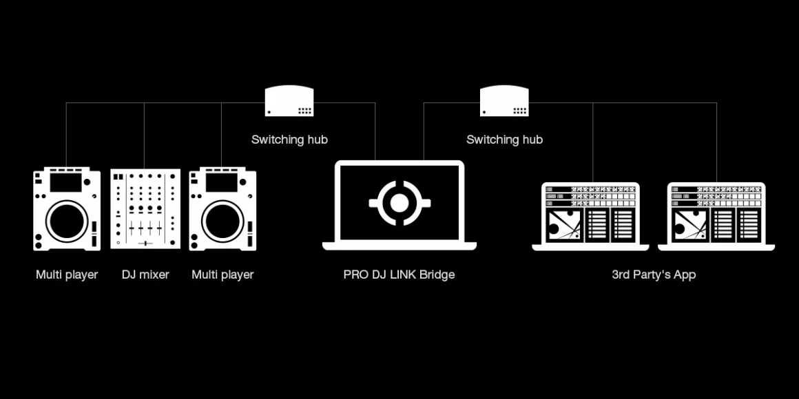 AlphaTheta integra SoundSwitch en rekordbox y PRO DJ LINK Bridge 2 Esquema de conexión PRO DJ LINK Bridge entre reproductores, mezclador DJ y aplicaciones externas